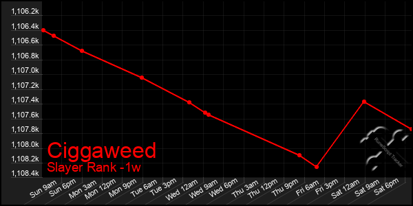 Last 7 Days Graph of Ciggaweed