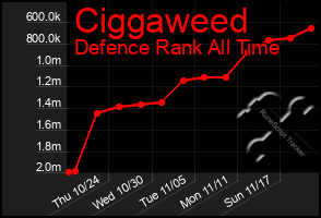 Total Graph of Ciggaweed