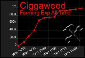 Total Graph of Ciggaweed