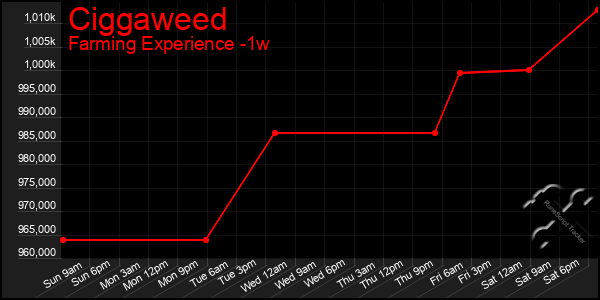 Last 7 Days Graph of Ciggaweed