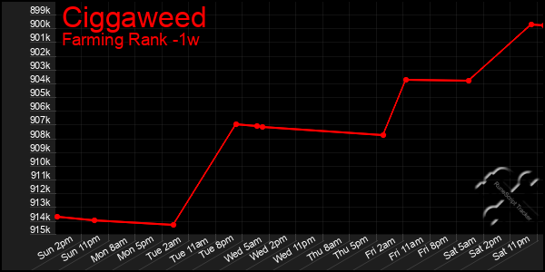 Last 7 Days Graph of Ciggaweed