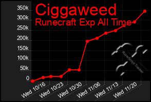 Total Graph of Ciggaweed