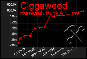 Total Graph of Ciggaweed