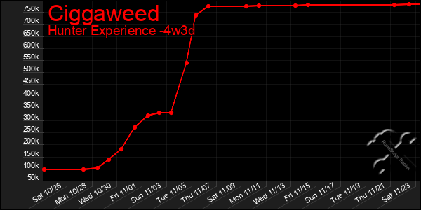 Last 31 Days Graph of Ciggaweed