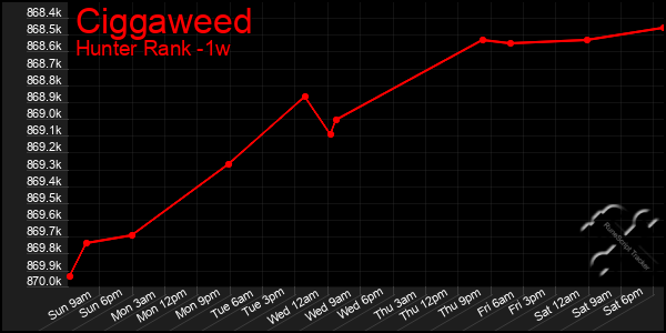 Last 7 Days Graph of Ciggaweed