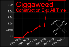 Total Graph of Ciggaweed