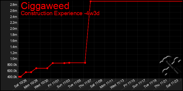 Last 31 Days Graph of Ciggaweed