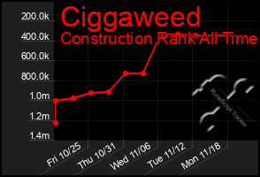 Total Graph of Ciggaweed