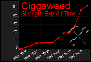 Total Graph of Ciggaweed