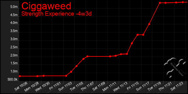 Last 31 Days Graph of Ciggaweed