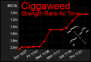 Total Graph of Ciggaweed