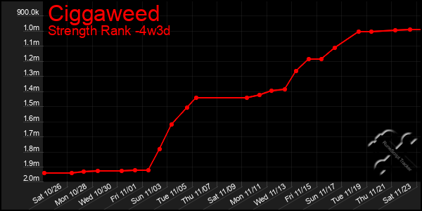 Last 31 Days Graph of Ciggaweed