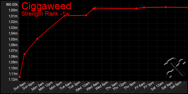 Last 7 Days Graph of Ciggaweed