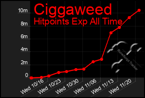 Total Graph of Ciggaweed