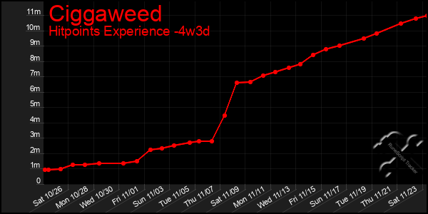 Last 31 Days Graph of Ciggaweed