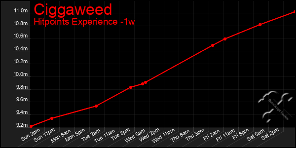 Last 7 Days Graph of Ciggaweed