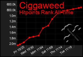 Total Graph of Ciggaweed