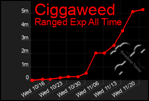 Total Graph of Ciggaweed