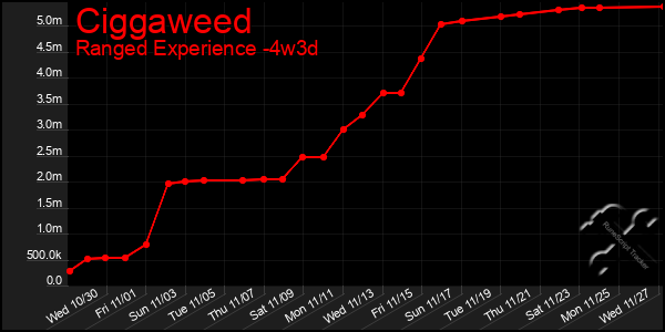 Last 31 Days Graph of Ciggaweed