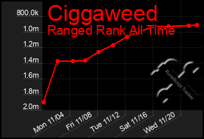 Total Graph of Ciggaweed