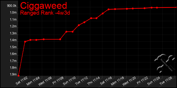 Last 31 Days Graph of Ciggaweed