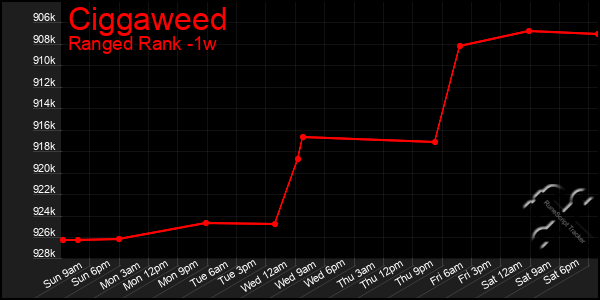 Last 7 Days Graph of Ciggaweed