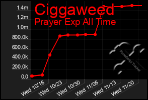 Total Graph of Ciggaweed