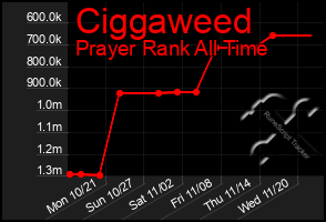 Total Graph of Ciggaweed