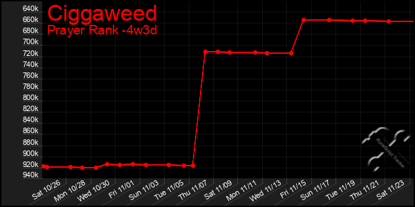 Last 31 Days Graph of Ciggaweed