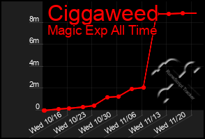 Total Graph of Ciggaweed