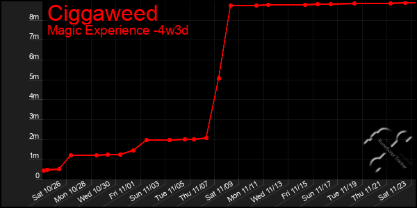 Last 31 Days Graph of Ciggaweed