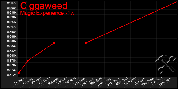 Last 7 Days Graph of Ciggaweed