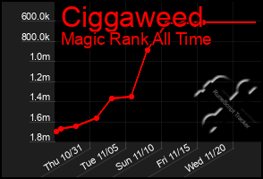 Total Graph of Ciggaweed