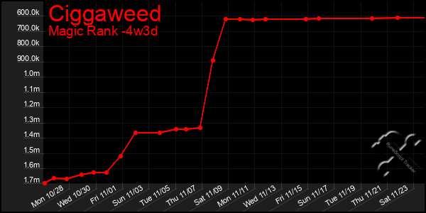 Last 31 Days Graph of Ciggaweed