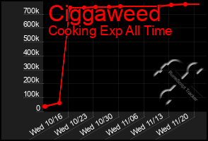 Total Graph of Ciggaweed