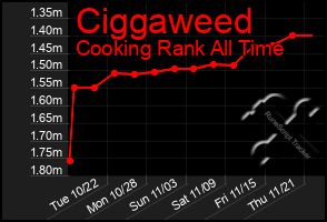 Total Graph of Ciggaweed