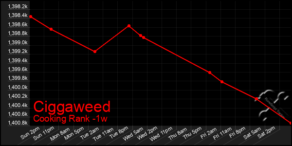 Last 7 Days Graph of Ciggaweed