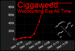 Total Graph of Ciggaweed