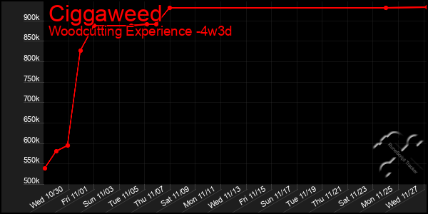 Last 31 Days Graph of Ciggaweed