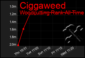 Total Graph of Ciggaweed