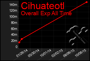 Total Graph of Cihuateotl