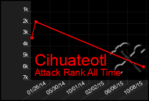 Total Graph of Cihuateotl