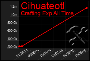 Total Graph of Cihuateotl