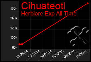 Total Graph of Cihuateotl