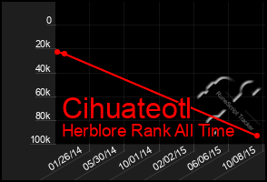 Total Graph of Cihuateotl