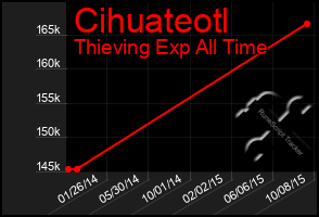 Total Graph of Cihuateotl