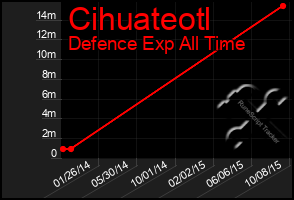 Total Graph of Cihuateotl
