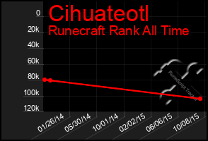 Total Graph of Cihuateotl