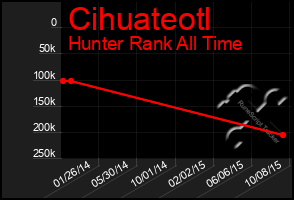 Total Graph of Cihuateotl
