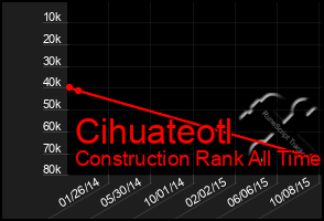 Total Graph of Cihuateotl
